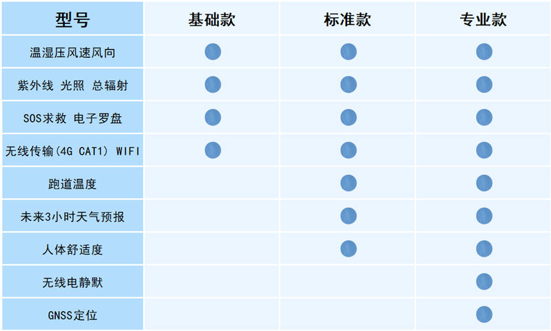 应急管理手持气象仪器配置说明