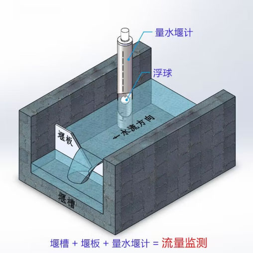 渗流监测站示意图