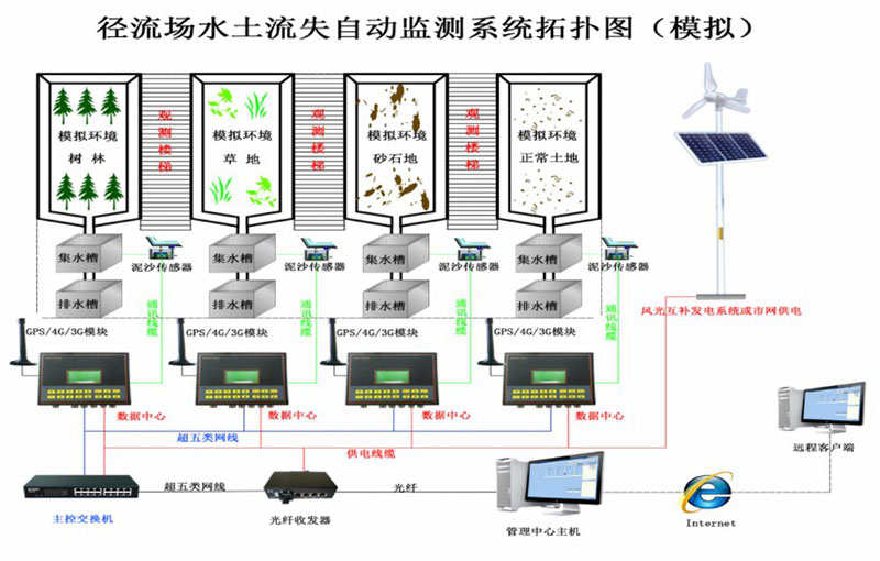 泥沙含量采集仪工作流程图